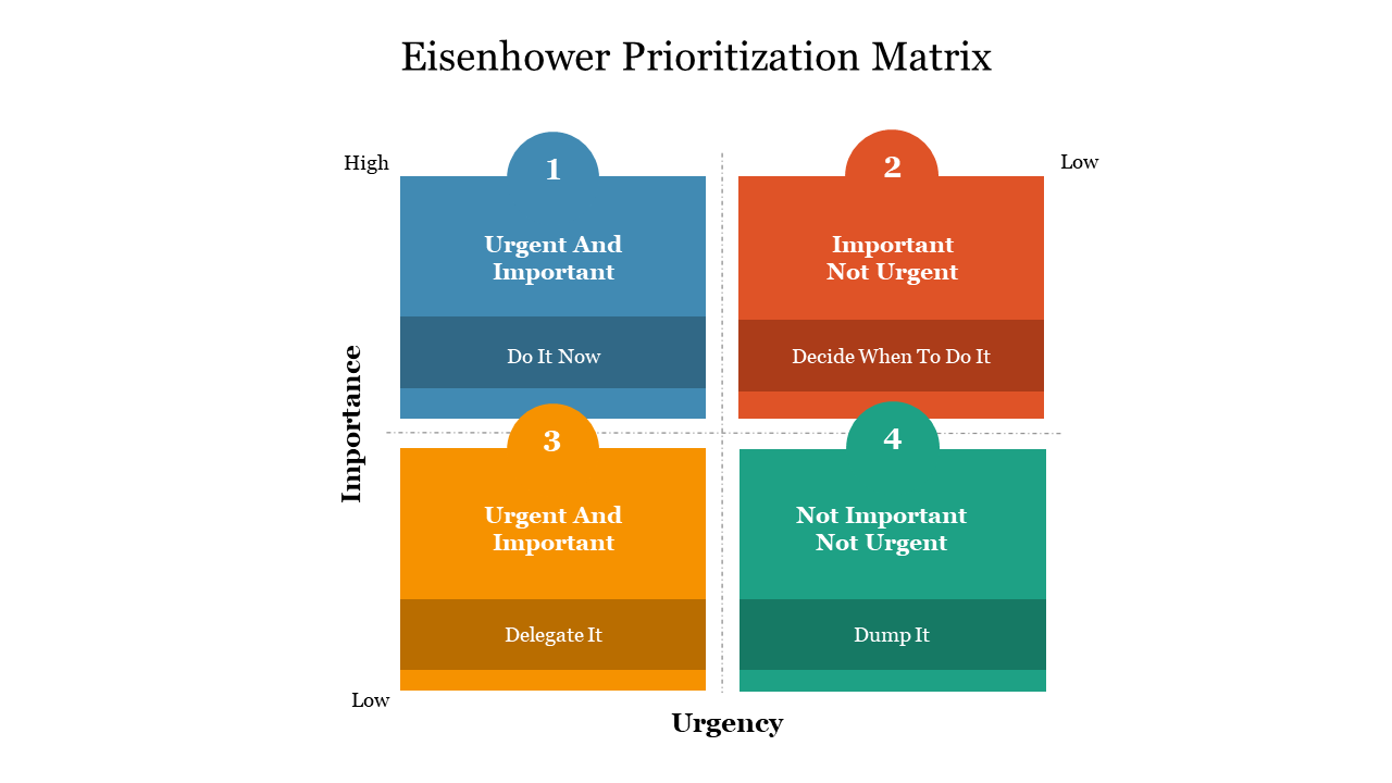 Eisenhower Prioritization Matrix